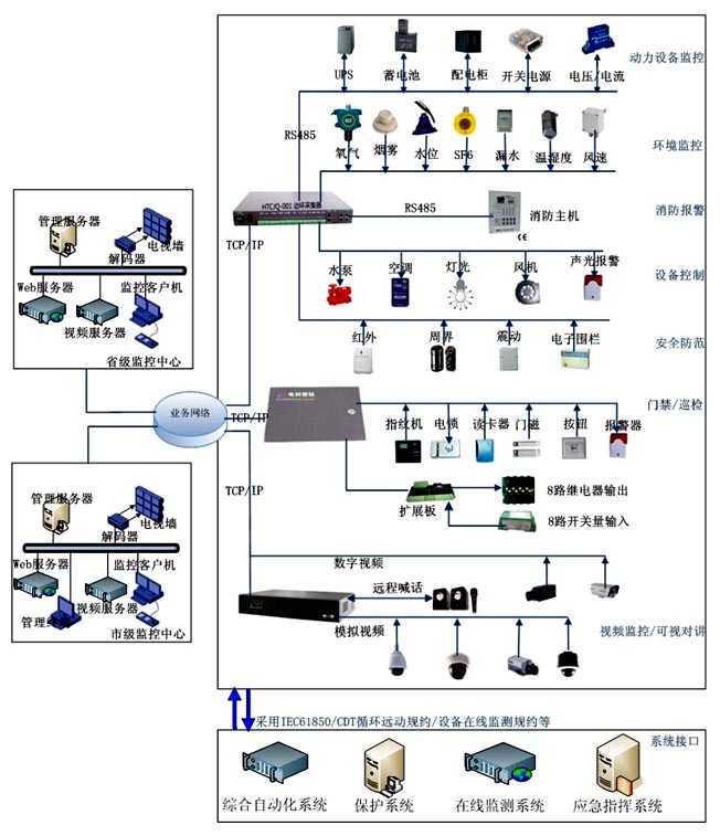 智能变电站辅助监控平台 软件架构