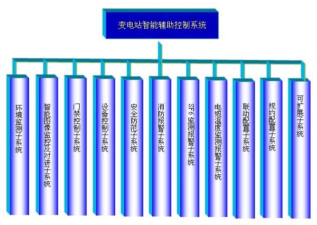 智能变电站辅助监控平台功能模块