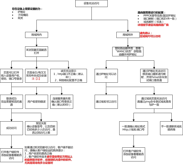设备无法访问常见排查